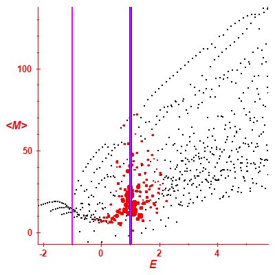 Peres lattice <M>